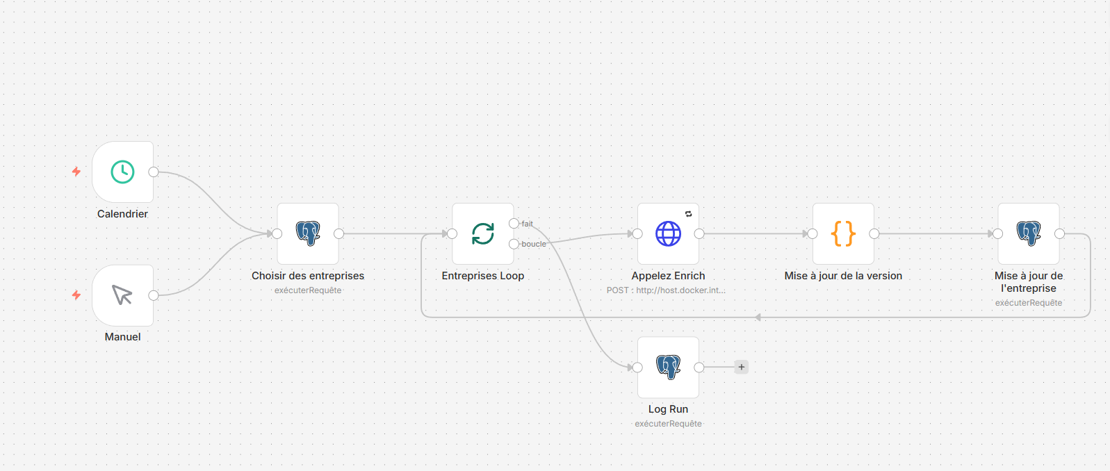 Capture d'écran de l'éditeur visuel n8n montrant un workflow d'enrichissement automatique de données entreprises : nœud déclencheur (calendrier ou manuel) connecté à un nœud de requête PostgreSQL qui sélectionne les entreprises à enrichir, puis une boucle qui appelle une API d'enrichissement B2B pour chaque entreprise et un nœud final qui met à jour la base de données. Les nœuds sont reliés par des flèches courbes typiques de n8n, sur fond sombre